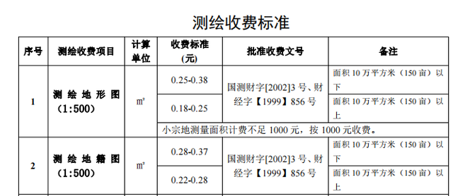 解析《国测财字[2002]3号》文件 房产测绘收费标准的历史、内容与影响